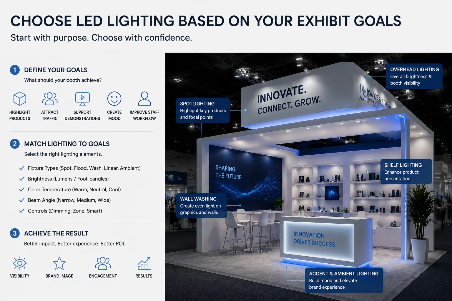 Choosing LED lighting for trade show booths based on product display goals
